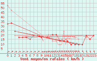 Courbe de la force du vent pour Shoream (UK)