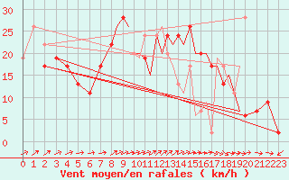 Courbe de la force du vent pour Shoream (UK)