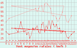 Courbe de la force du vent pour Orland Iii