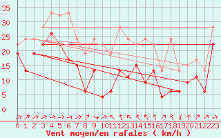 Courbe de la force du vent pour Naluns / Schlivera