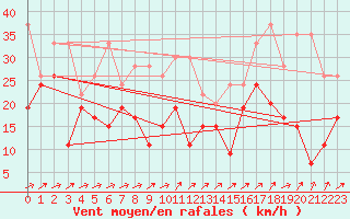 Courbe de la force du vent pour Naluns / Schlivera