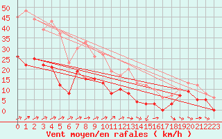 Courbe de la force du vent pour Ble / Mulhouse (68)