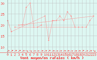 Courbe de la force du vent pour Gibraltar (UK)