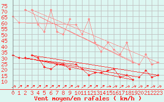 Courbe de la force du vent pour Ble - Binningen (Sw)