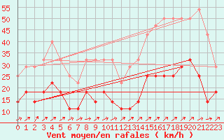 Courbe de la force du vent pour Kuggoren