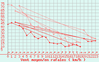 Courbe de la force du vent pour Weinbiet