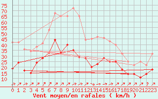 Courbe de la force du vent pour Figari (2A)