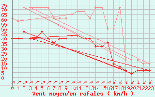 Courbe de la force du vent pour Wuerzburg