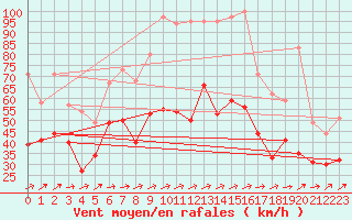 Courbe de la force du vent pour Weinbiet