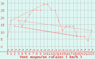 Courbe de la force du vent pour Siofok