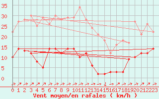 Courbe de la force du vent pour Canigou - Nivose (66)