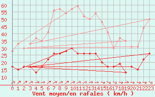 Courbe de la force du vent pour Le Touquet (62)