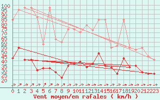 Courbe de la force du vent pour Moleson (Sw)