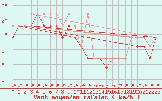 Courbe de la force du vent pour Elblag