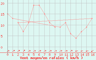 Courbe de la force du vent pour Wakayama