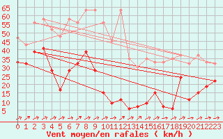 Courbe de la force du vent pour Saentis (Sw)