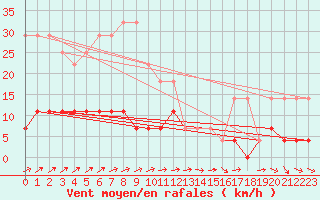 Courbe de la force du vent pour Blomskog