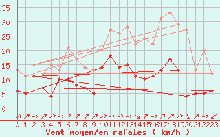 Courbe de la force du vent pour Le Luc - Cannet des Maures (83)