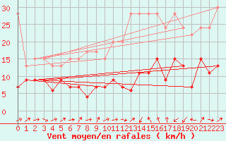 Courbe de la force du vent pour Moleson (Sw)