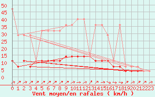 Courbe de la force du vent pour Torun