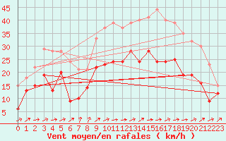 Courbe de la force du vent pour Troyes (10)