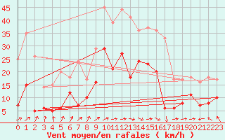 Courbe de la force du vent pour Ble / Mulhouse (68)