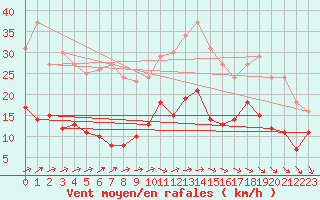 Courbe de la force du vent pour Cazaux (33)