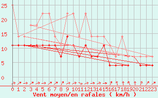 Courbe de la force du vent pour Angermuende