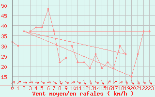 Courbe de la force du vent pour Pian Rosa (It)