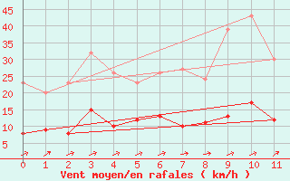 Courbe de la force du vent pour Gijon