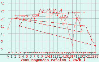 Courbe de la force du vent pour Bournemouth (UK)