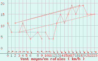 Courbe de la force du vent pour Guriat