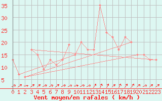 Courbe de la force du vent pour Capo Carbonara