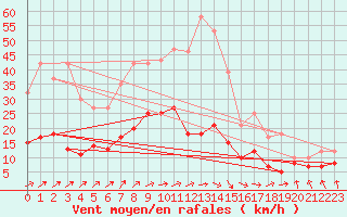 Courbe de la force du vent pour Paray-le-Monial - St-Yan (71)