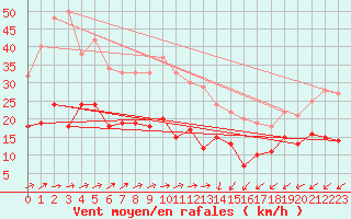 Courbe de la force du vent pour Gelbelsee