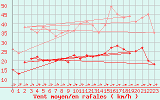 Courbe de la force du vent pour La Rochelle - Aerodrome (17)