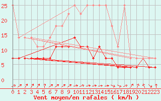 Courbe de la force du vent pour Boizenburg