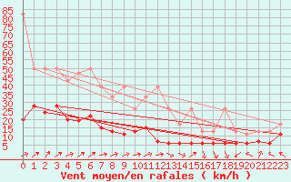 Courbe de la force du vent pour Napf (Sw)