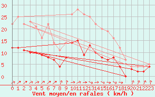 Courbe de la force du vent pour Auch (32)