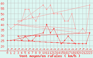 Courbe de la force du vent pour Kahler Asten