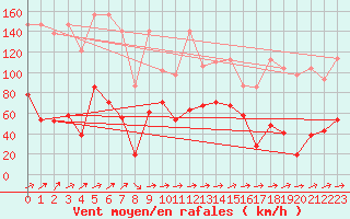 Courbe de la force du vent pour Saentis (Sw)