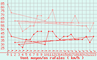 Courbe de la force du vent pour Envalira (And)