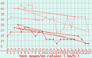 Courbe de la force du vent pour Buzenol (Be)