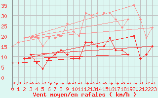 Courbe de la force du vent pour Langres (52) 