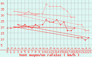 Courbe de la force du vent pour Avord (18)
