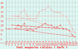 Courbe de la force du vent pour Cazaux (33)