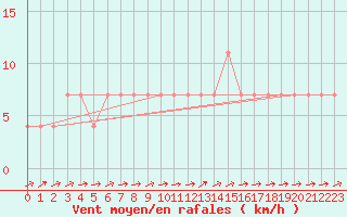 Courbe de la force du vent pour Beograd