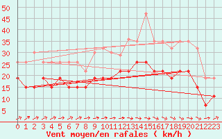 Courbe de la force du vent pour Saint-Brieuc (22)