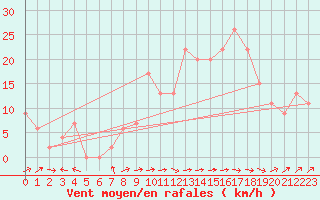 Courbe de la force du vent pour Yeovilton