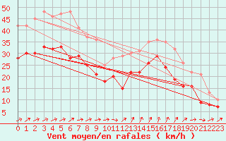 Courbe de la force du vent pour Ouessant (29)